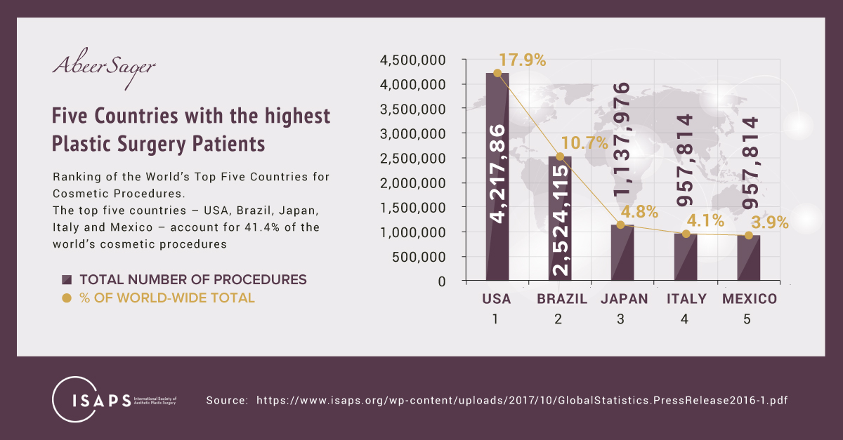 Top 5 Countries with Highest Plastic Surgery Patients